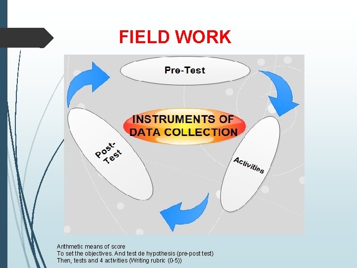 FIELD WORK Arithmetic means of score To set the objectives. And test de hypothesis