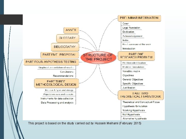 This project is based on the study carried out by Hussein Meihami (February 2015)