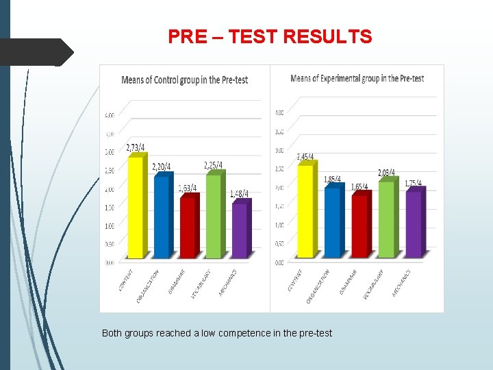 PRE – TEST RESULTS Both groups reached a low competence in the pre-test 