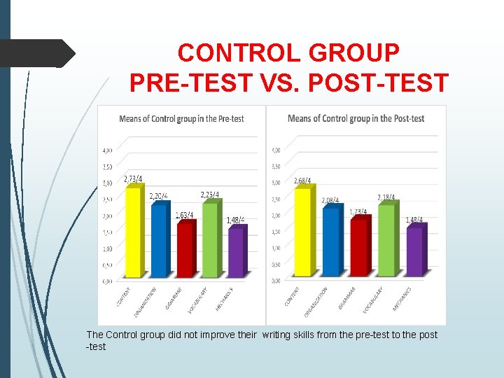 CONTROL GROUP PRE-TEST VS. POST-TEST The Control group did not improve their writing skills