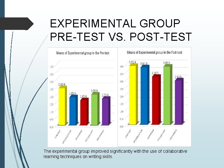 EXPERIMENTAL GROUP PRE-TEST VS. POST-TEST The experimental group improved significantly with the use of