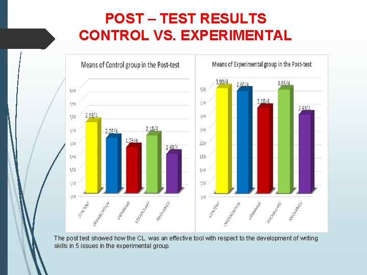 POST – TEST RESULTS CONTROL VS. EXPERIMENTAL The post test showed how the CL