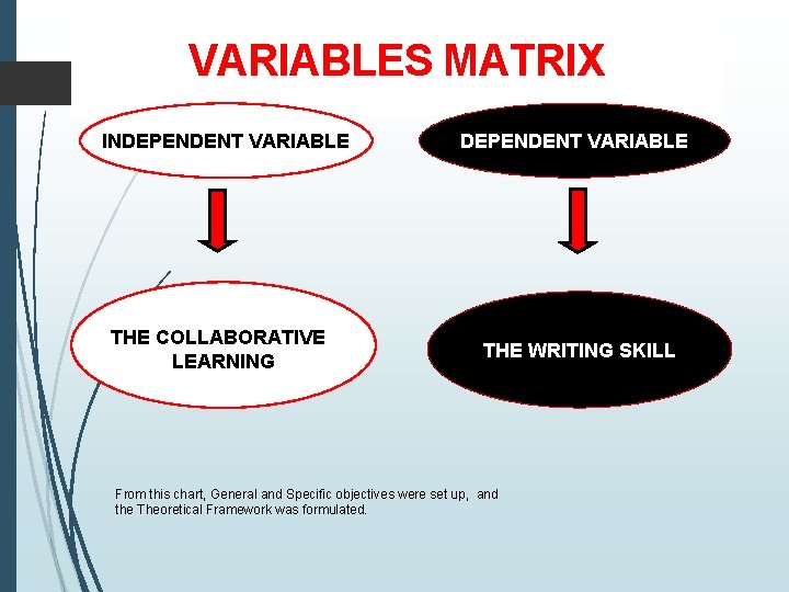 VARIABLES MATRIX INDEPENDENT VARIABLE THE COLLABORATIVE LEARNING DEPENDENT VARIABLE THE WRITING SKILL From this