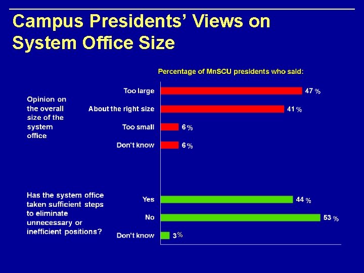 Campus Presidents’ Views on System Office Size % 