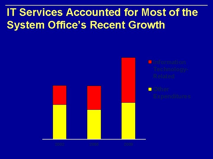 IT Services Accounted for Most of the System Office’s Recent Growth Information Technology. Related