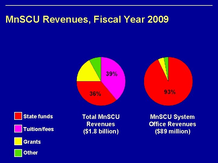 Mn. SCU Revenues, Fiscal Year 2009 State funds Tuition/fees Grants Other Total Mn. SCU