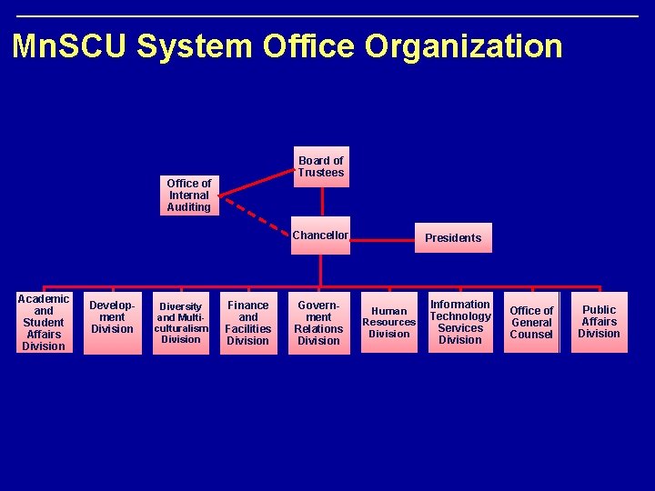 Mn. SCU System Office Organization Board of Trustees Office of Internal Auditing Chancellor Academic
