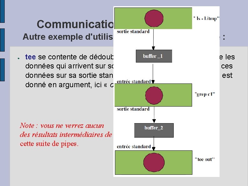 Communication entre processus Autre exemple d'utilisation de la commande tee : ● tee se