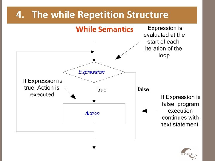 4. The while Repetition Structure While Semantics 