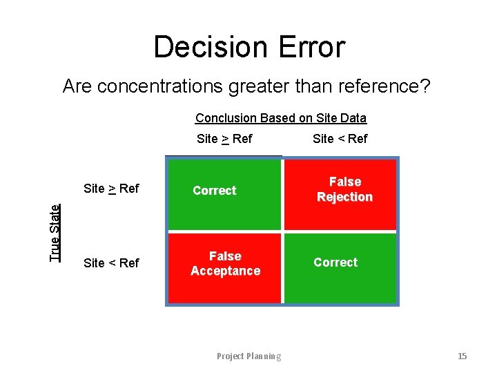 Decision Error Are concentrations greater than reference? Conclusion Based on Site Data True State