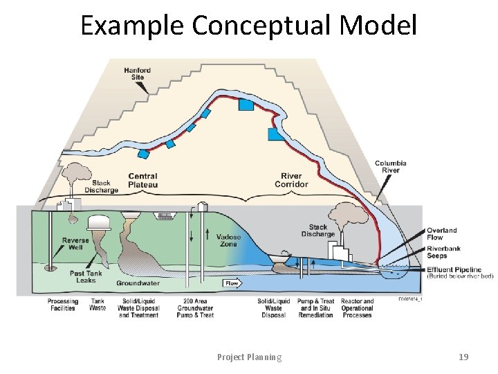Example Conceptual Model Project Planning 19 
