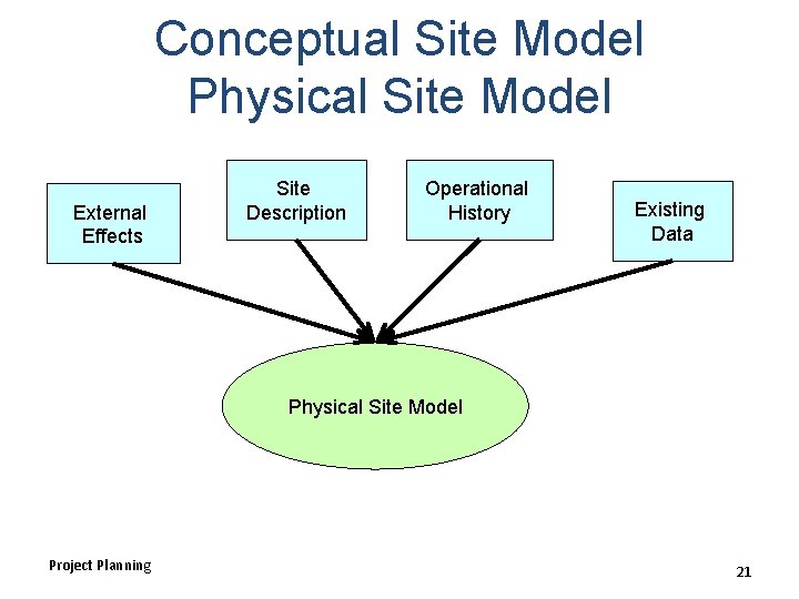 Conceptual Site Model Physical Site Model External Effects Site Description Operational History Existing Data