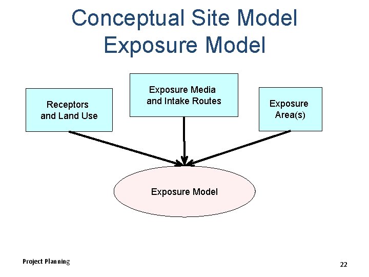 Conceptual Site Model Exposure Model Receptors and Land Use Exposure Media and Intake Routes