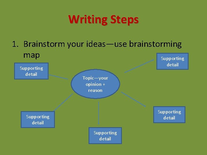 Writing Steps 1. Brainstorm your ideas—use brainstorming map Supporting detail Topic—your opinion + reason
