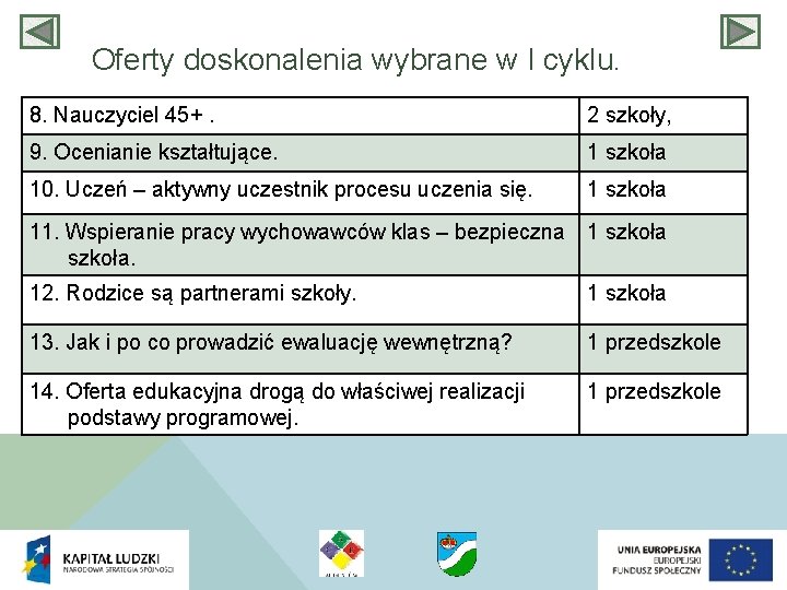 Oferty doskonalenia wybrane w I cyklu. 8. Nauczyciel 45+. 2 szkoły, 9. Ocenianie kształtujące.