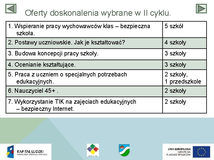 Oferty doskonalenia wybrane w II cyklu. 1. Wspieranie pracy wychowawców klas – bezpieczna szkoła.