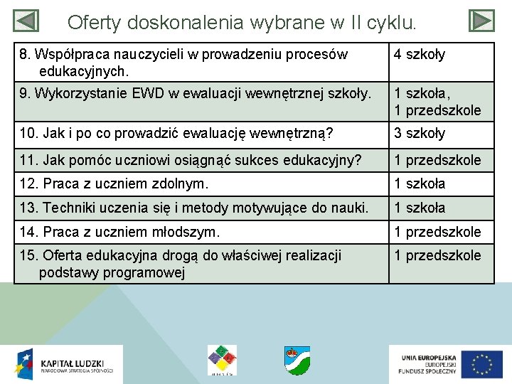 Oferty doskonalenia wybrane w II cyklu. 8. Współpraca nauczycieli w prowadzeniu procesów edukacyjnych. 4