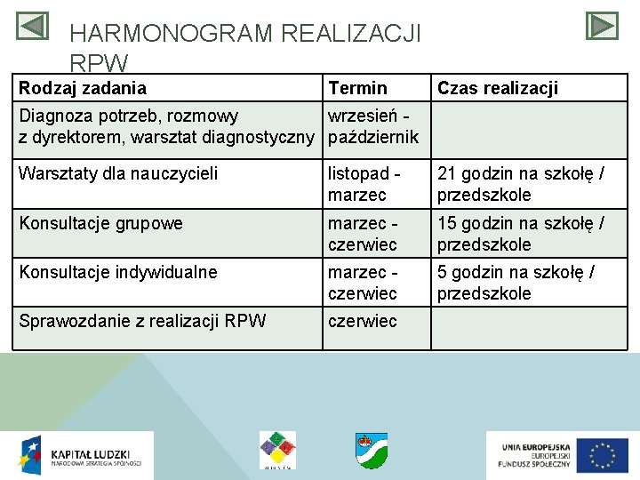 HARMONOGRAM REALIZACJI RPW Rodzaj zadania Termin Czas realizacji Diagnoza potrzeb, rozmowy wrzesień z dyrektorem,