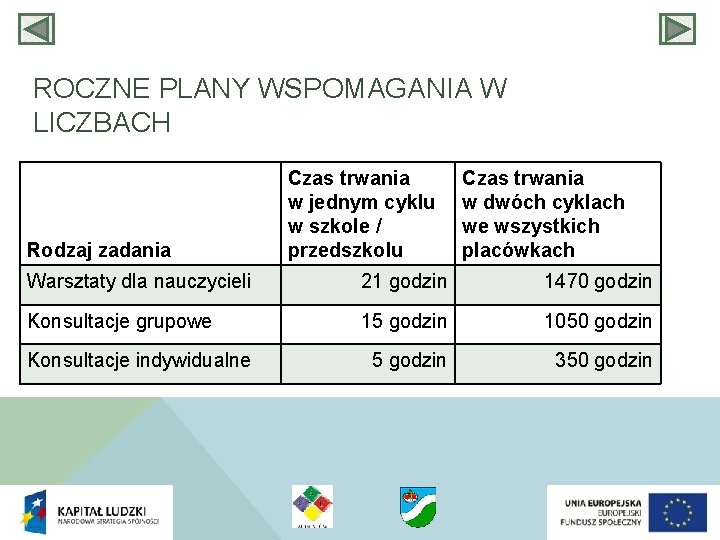 ROCZNE PLANY WSPOMAGANIA W LICZBACH Rodzaj zadania Czas trwania w jednym cyklu w szkole