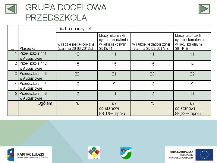 GRUPA DOCELOWA: PRZEDSZKOLA Liczba nauczycieli Lp. Placówka 1. Przedszkole nr 1 w Augustowie 2.