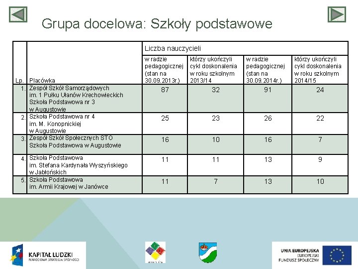 Grupa docelowa: Szkoły podstawowe Liczba nauczycieli Lp. Placówka 1. Zespół Szkół Samorządowych im. 1