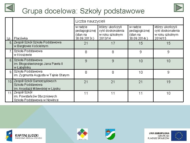 Grupa docelowa: Szkoły podstawowe Liczba nauczycieli Lp. Placówka 6. Zespół Szkoła Podstawowa w Bargłowie