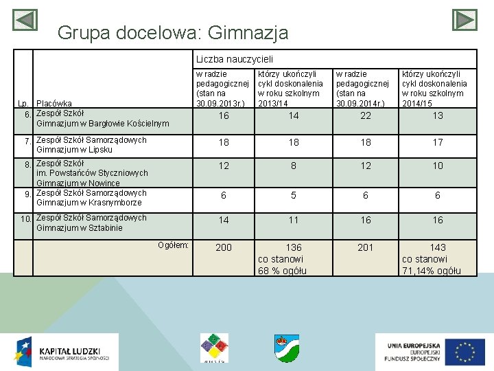 Grupa docelowa: Gimnazja Liczba nauczycieli Lp. Placówka 6. Zespół Szkół Gimnazjum w Bargłowie Kościelnym