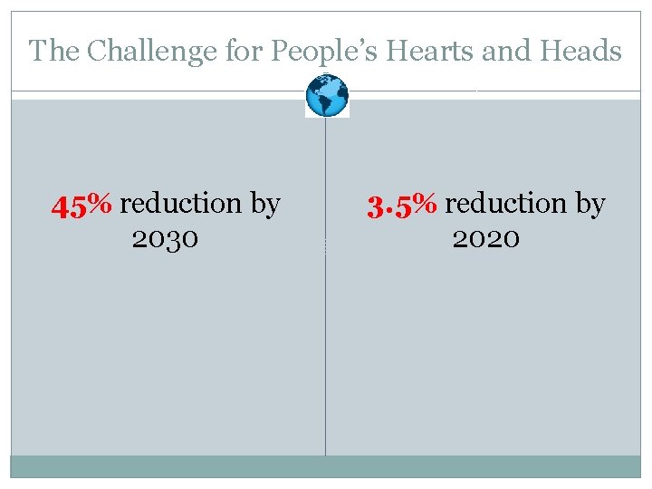 The Challenge for People’s Hearts and Heads 45% reduction by 2030 3. 5% reduction