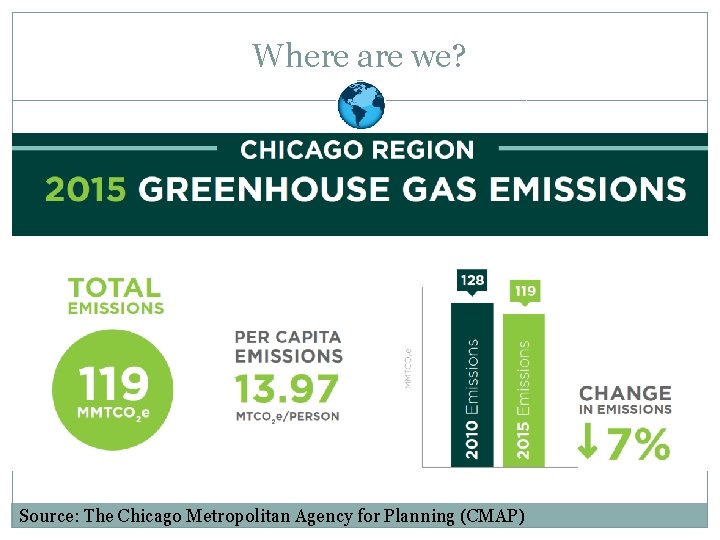 Where are we? Source: The Chicago Metropolitan Agency for Planning (CMAP) 