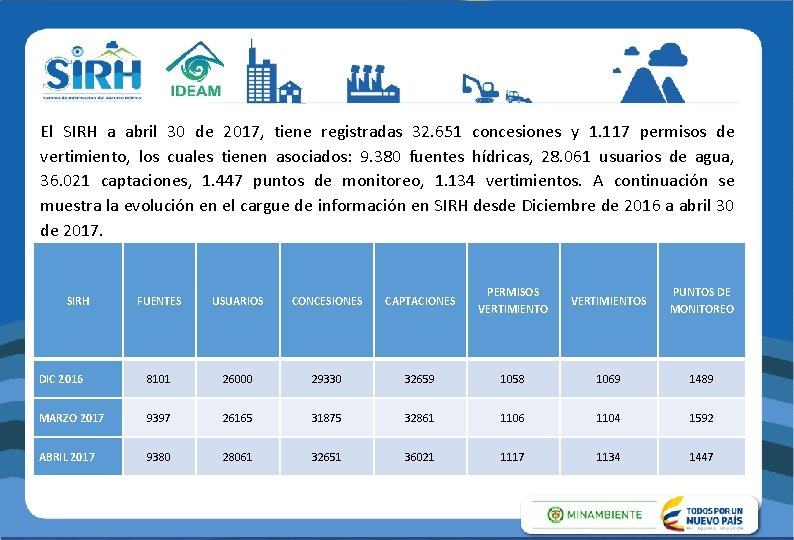 El SIRH a abril 30 de 2017, tiene registradas 32. 651 concesiones y 1.