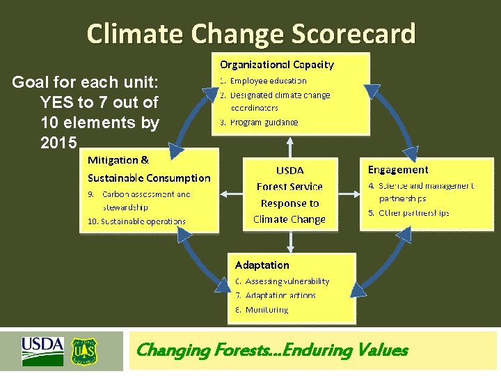 Using a Scorecard to Incorporate Climate Change in