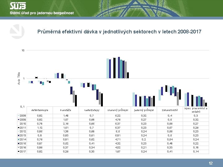 Průměrná efektivní dávka v jednotlivých sektorech v letech 2008 -2017 Axis Title 10 1