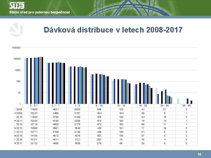 Dávková distribuce v letech 2008 -2017 100000 1000 10 1 2008 2009 2010 2011