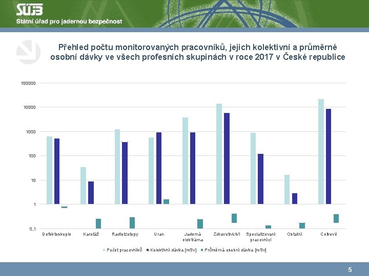 Přehled počtu monitorovaných pracovníků, jejich kolektivní a průměrné osobní dávky ve všech profesních skupinách