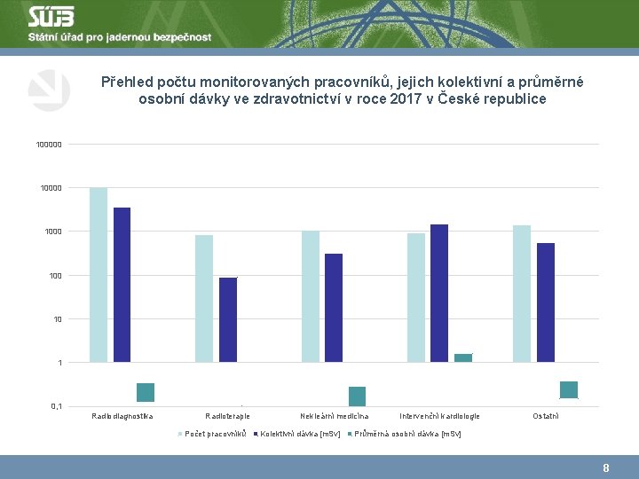 Přehled počtu monitorovaných pracovníků, jejich kolektivní a průměrné osobní dávky ve zdravotnictví v roce