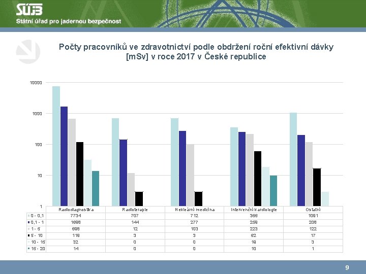 Počty pracovníků ve zdravotnictví podle obdržení roční efektivní dávky [m. Sv] v roce 2017