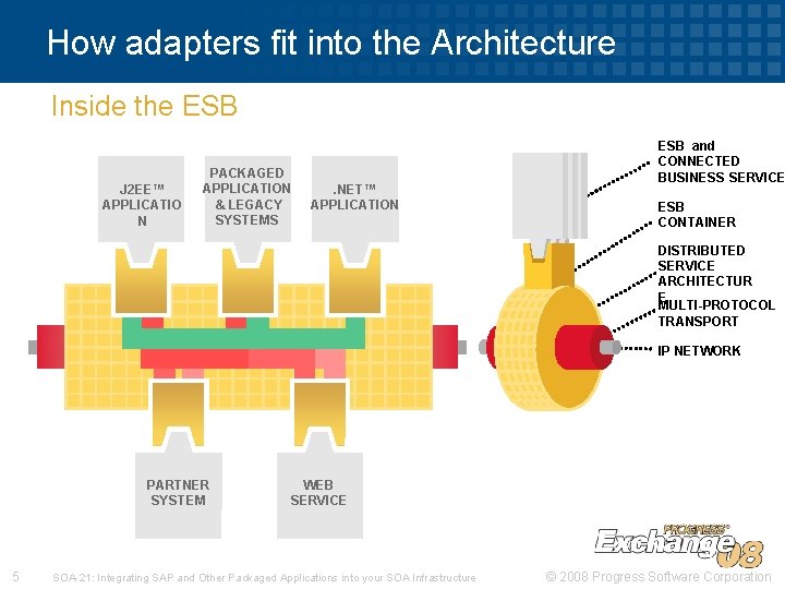How adapters fit into the Architecture Inside the ESB J 2 EE™ APPLICATIO N