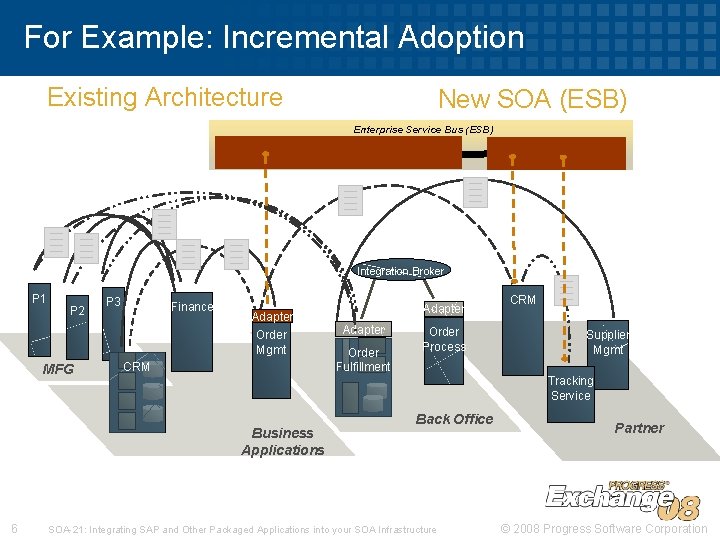 For Example: Incremental Adoption Existing Architecture New SOA (ESB) Enterprise Service Bus (ESB) Integration