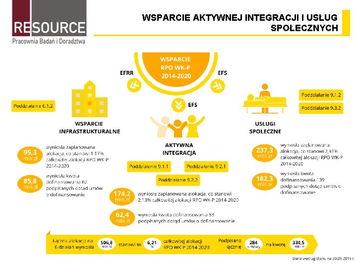 WSPARCIE AKTYWNEJ INTEGRACJI I USŁUG SPOŁECZNYCH 