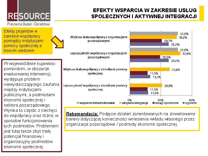 EFEKTY WSPARCIA W ZAKRESIE USŁUG SPOŁECZNYCH I AKTYWNEJ INTEGRACJI Efekty projektów w zakresie współpracy