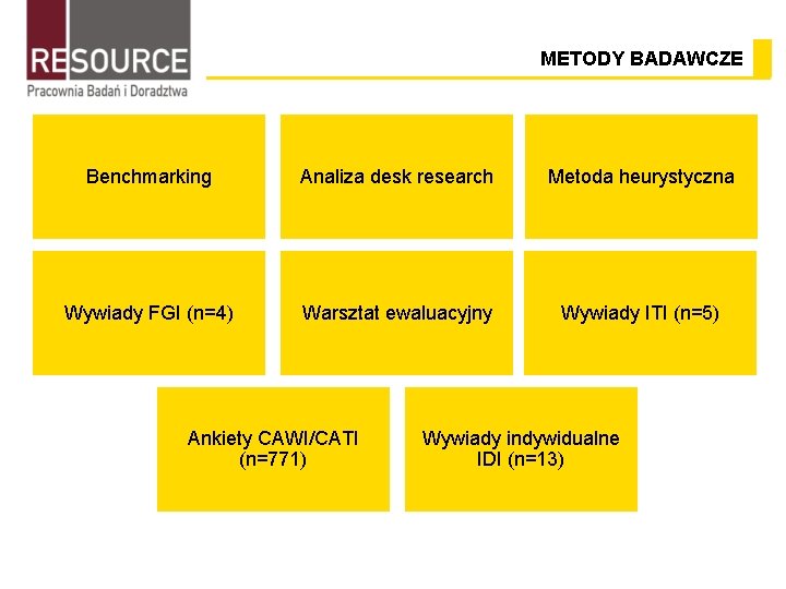 METODY BADAWCZE Benchmarking Analiza desk research Metoda heurystyczna Wywiady FGI (n=4) Warsztat ewaluacyjny Wywiady