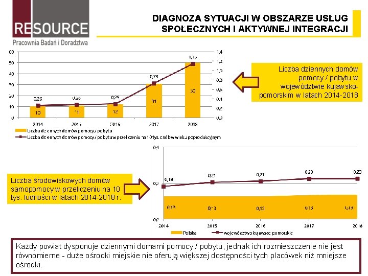 DIAGNOZA SYTUACJI W OBSZARZE USŁUG SPOŁECZNYCH I AKTYWNEJ INTEGRACJI Liczba dziennych domów pomocy /