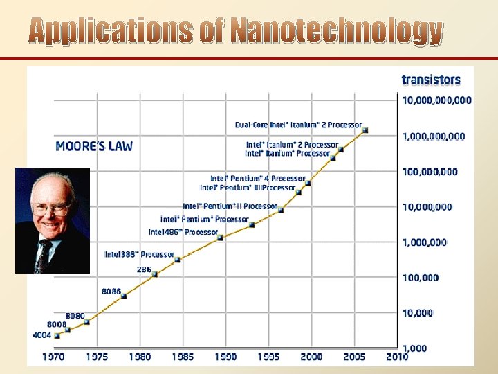 Applications of Nanotechnology 