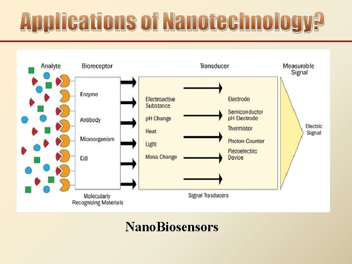 Applications of Nanotechnology? Nano. Biosensors 