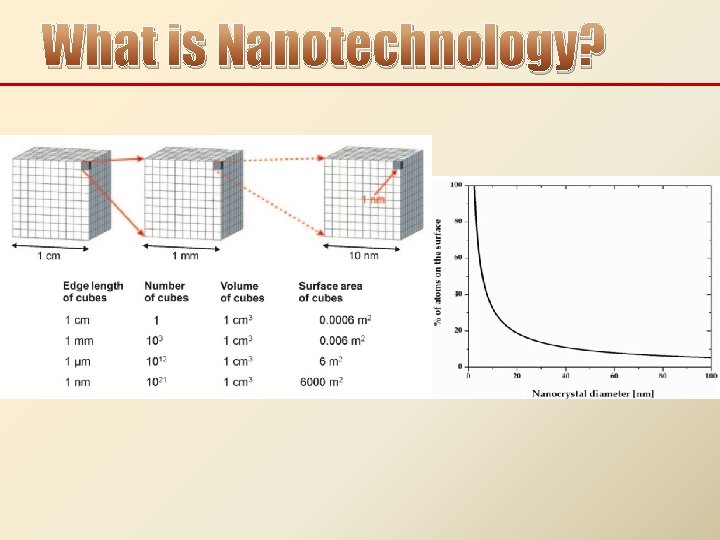 What is Nanotechnology? 