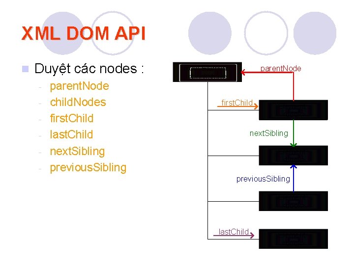XML DOM API n Duyệt các nodes : - parent. Node child. Nodes first.