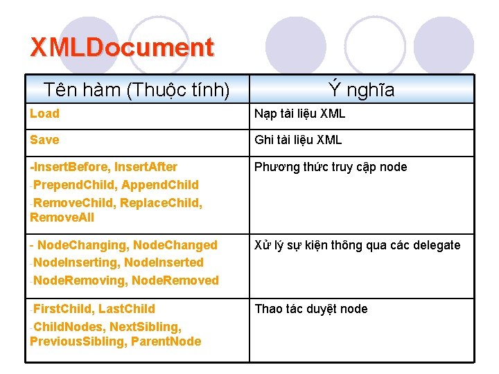 XMLDocument Tên hàm (Thuộc tính) Ý nghĩa Load Nạp tài liệu XML Save Ghi