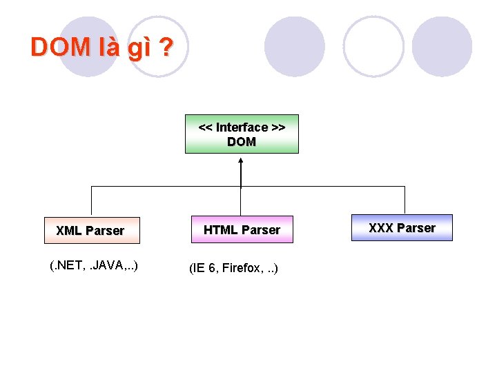 DOM là gì ? << Interface >> DOM XML Parser (. NET, . JAVA,