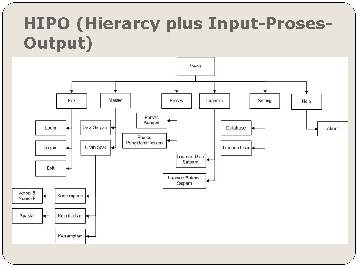 HIPO (Hierarcy plus Input-Proses. Output) 