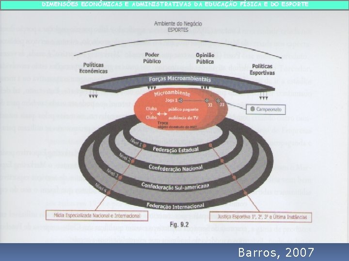 DIMENSÕES ECONÔMICAS E ADMINISTRATIVAS DA EDUCAÇÃO FÍSICA E DO ESPORTE Barros, 2007 